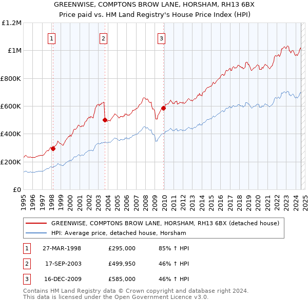 GREENWISE, COMPTONS BROW LANE, HORSHAM, RH13 6BX: Price paid vs HM Land Registry's House Price Index