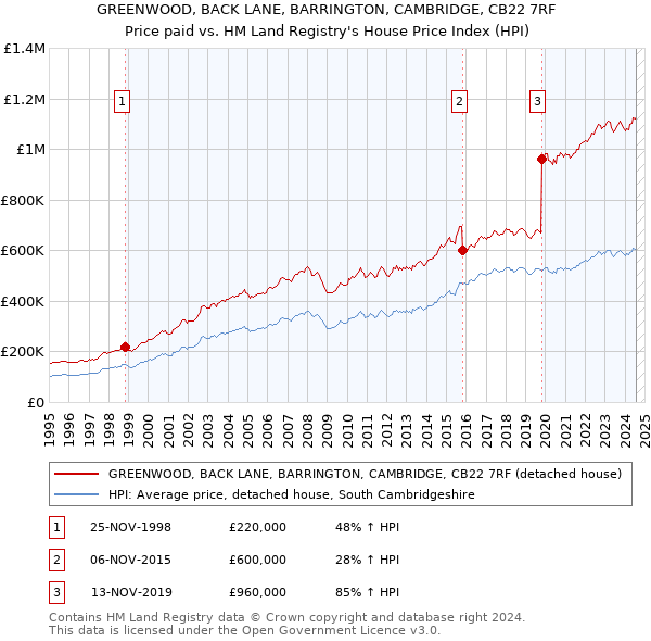 GREENWOOD, BACK LANE, BARRINGTON, CAMBRIDGE, CB22 7RF: Price paid vs HM Land Registry's House Price Index