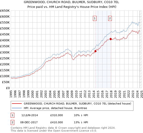 GREENWOOD, CHURCH ROAD, BULMER, SUDBURY, CO10 7EL: Price paid vs HM Land Registry's House Price Index