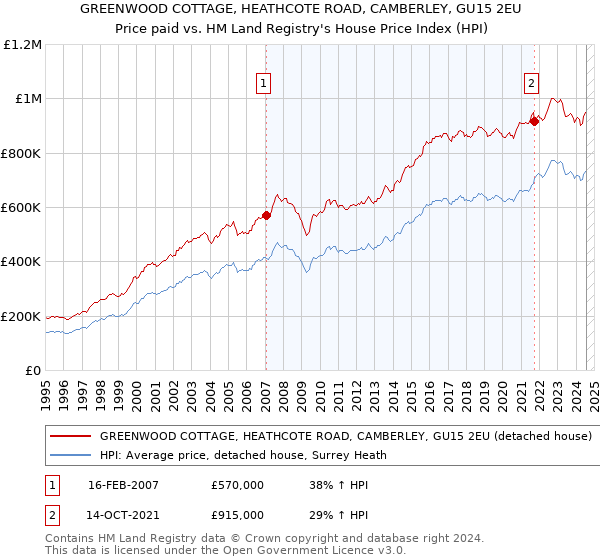 GREENWOOD COTTAGE, HEATHCOTE ROAD, CAMBERLEY, GU15 2EU: Price paid vs HM Land Registry's House Price Index