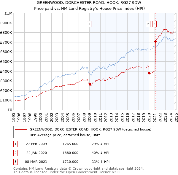 GREENWOOD, DORCHESTER ROAD, HOOK, RG27 9DW: Price paid vs HM Land Registry's House Price Index