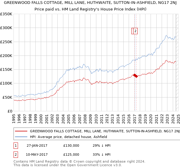 GREENWOOD FALLS COTTAGE, MILL LANE, HUTHWAITE, SUTTON-IN-ASHFIELD, NG17 2NJ: Price paid vs HM Land Registry's House Price Index