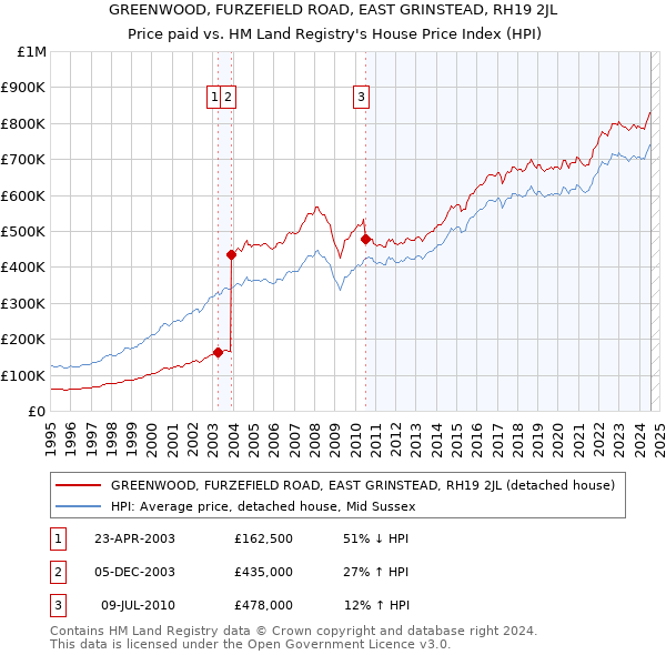 GREENWOOD, FURZEFIELD ROAD, EAST GRINSTEAD, RH19 2JL: Price paid vs HM Land Registry's House Price Index