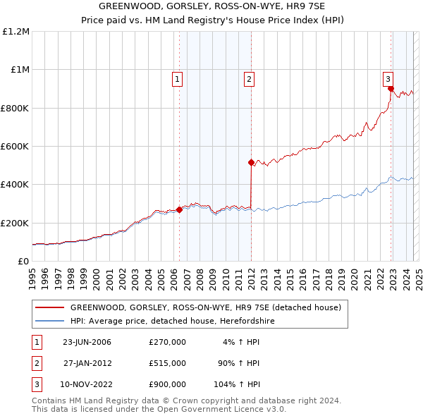 GREENWOOD, GORSLEY, ROSS-ON-WYE, HR9 7SE: Price paid vs HM Land Registry's House Price Index