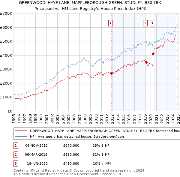 GREENWOOD, HAYE LANE, MAPPLEBOROUGH GREEN, STUDLEY, B80 7BX: Price paid vs HM Land Registry's House Price Index