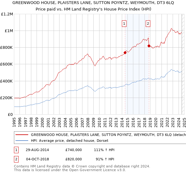 GREENWOOD HOUSE, PLAISTERS LANE, SUTTON POYNTZ, WEYMOUTH, DT3 6LQ: Price paid vs HM Land Registry's House Price Index