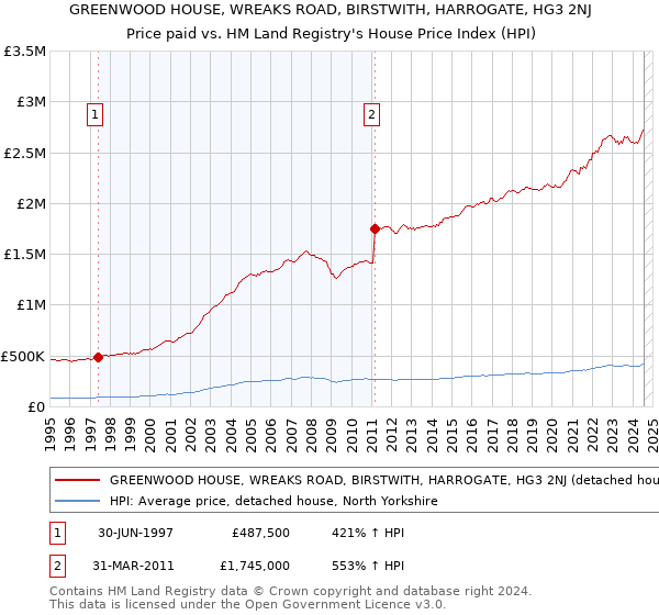 GREENWOOD HOUSE, WREAKS ROAD, BIRSTWITH, HARROGATE, HG3 2NJ: Price paid vs HM Land Registry's House Price Index