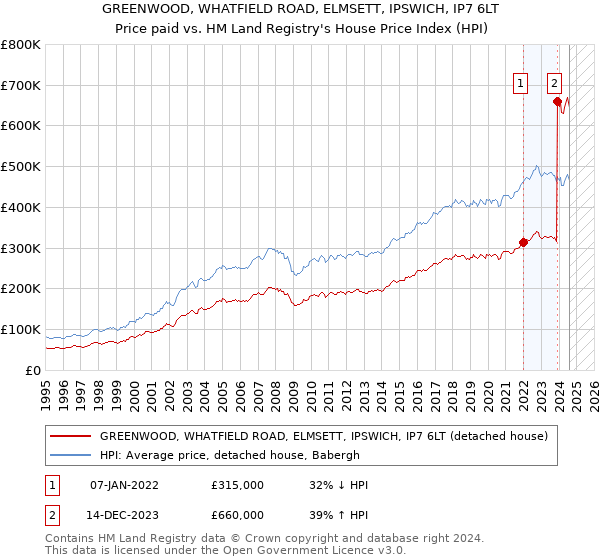 GREENWOOD, WHATFIELD ROAD, ELMSETT, IPSWICH, IP7 6LT: Price paid vs HM Land Registry's House Price Index