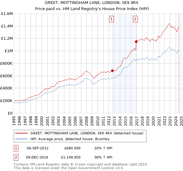 GREET, MOTTINGHAM LANE, LONDON, SE9 4RX: Price paid vs HM Land Registry's House Price Index