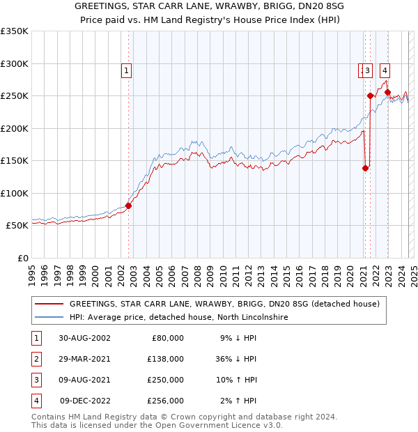 GREETINGS, STAR CARR LANE, WRAWBY, BRIGG, DN20 8SG: Price paid vs HM Land Registry's House Price Index