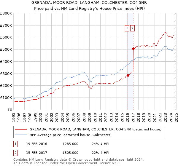 GRENADA, MOOR ROAD, LANGHAM, COLCHESTER, CO4 5NR: Price paid vs HM Land Registry's House Price Index