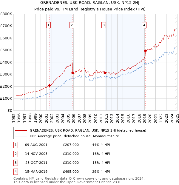 GRENADENES, USK ROAD, RAGLAN, USK, NP15 2HJ: Price paid vs HM Land Registry's House Price Index