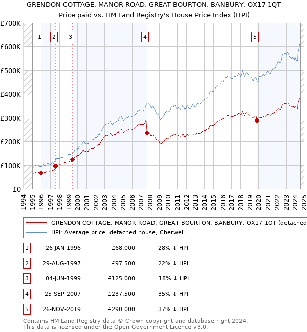 GRENDON COTTAGE, MANOR ROAD, GREAT BOURTON, BANBURY, OX17 1QT: Price paid vs HM Land Registry's House Price Index