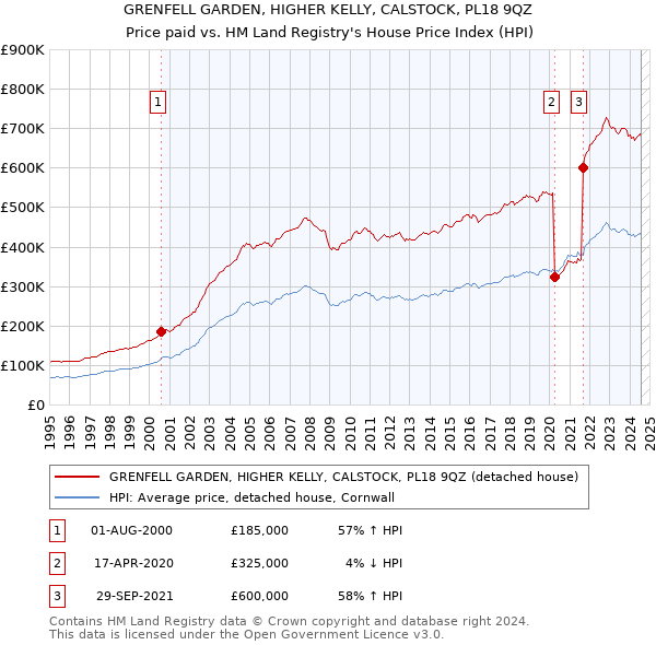 GRENFELL GARDEN, HIGHER KELLY, CALSTOCK, PL18 9QZ: Price paid vs HM Land Registry's House Price Index