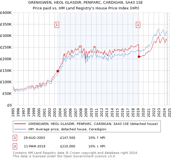 GRENIGWEN, HEOL GLASDIR, PENPARC, CARDIGAN, SA43 1SE: Price paid vs HM Land Registry's House Price Index