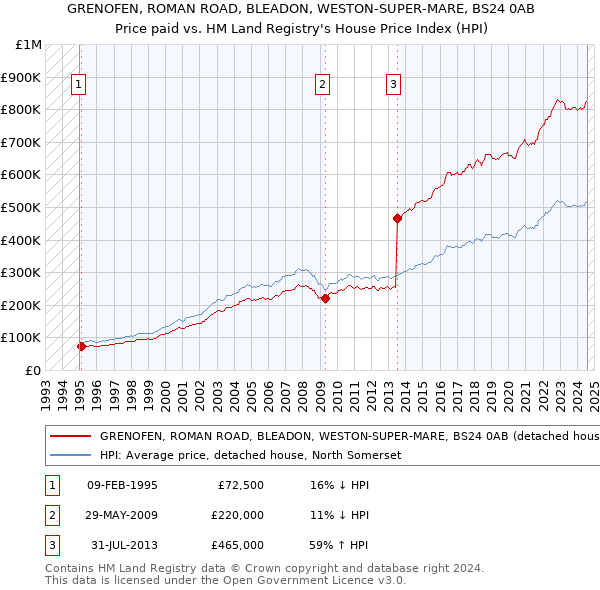 GRENOFEN, ROMAN ROAD, BLEADON, WESTON-SUPER-MARE, BS24 0AB: Price paid vs HM Land Registry's House Price Index