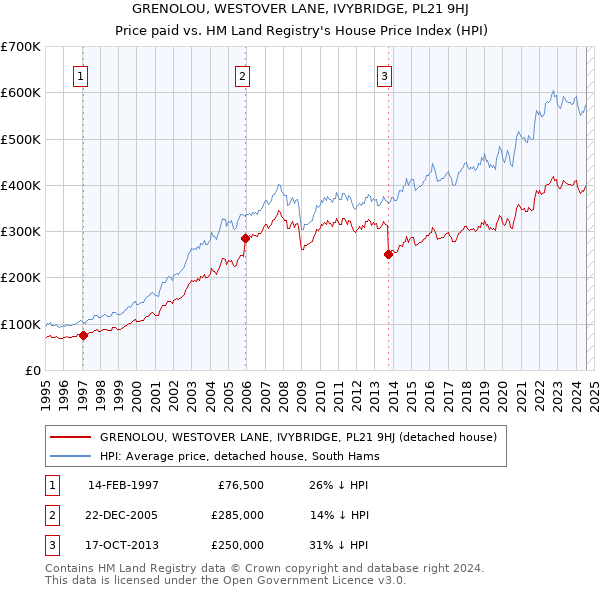 GRENOLOU, WESTOVER LANE, IVYBRIDGE, PL21 9HJ: Price paid vs HM Land Registry's House Price Index