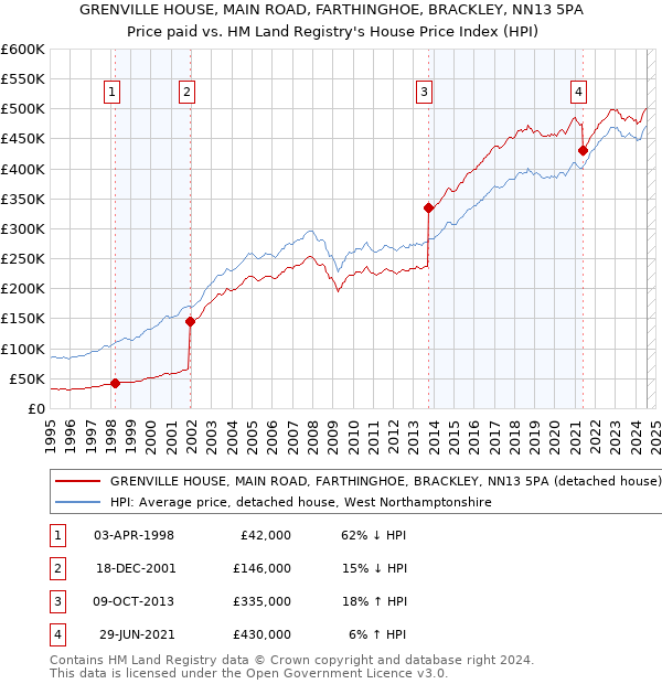 GRENVILLE HOUSE, MAIN ROAD, FARTHINGHOE, BRACKLEY, NN13 5PA: Price paid vs HM Land Registry's House Price Index