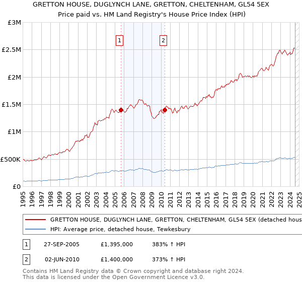 GRETTON HOUSE, DUGLYNCH LANE, GRETTON, CHELTENHAM, GL54 5EX: Price paid vs HM Land Registry's House Price Index