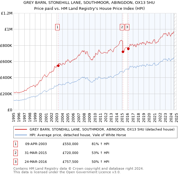 GREY BARN, STONEHILL LANE, SOUTHMOOR, ABINGDON, OX13 5HU: Price paid vs HM Land Registry's House Price Index