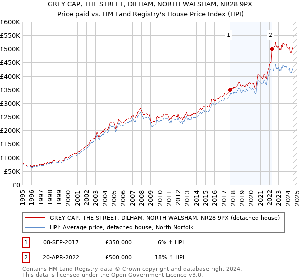 GREY CAP, THE STREET, DILHAM, NORTH WALSHAM, NR28 9PX: Price paid vs HM Land Registry's House Price Index