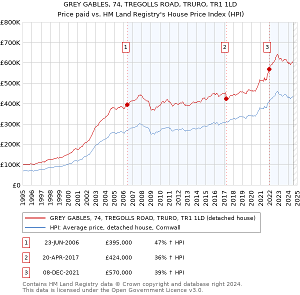 GREY GABLES, 74, TREGOLLS ROAD, TRURO, TR1 1LD: Price paid vs HM Land Registry's House Price Index