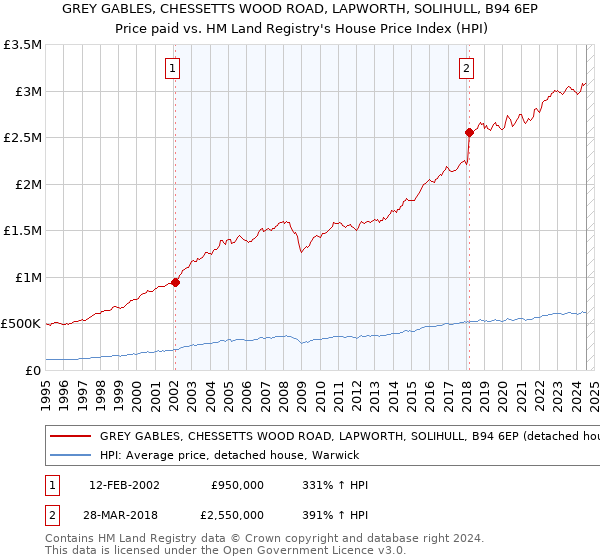 GREY GABLES, CHESSETTS WOOD ROAD, LAPWORTH, SOLIHULL, B94 6EP: Price paid vs HM Land Registry's House Price Index