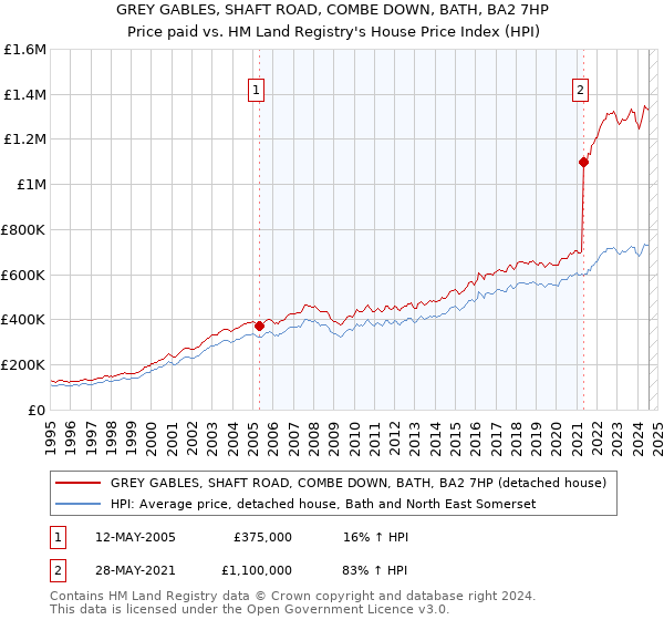 GREY GABLES, SHAFT ROAD, COMBE DOWN, BATH, BA2 7HP: Price paid vs HM Land Registry's House Price Index