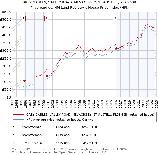 GREY GABLES, VALLEY ROAD, MEVAGISSEY, ST AUSTELL, PL26 6SB: Price paid vs HM Land Registry's House Price Index