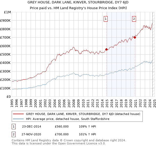 GREY HOUSE, DARK LANE, KINVER, STOURBRIDGE, DY7 6JD: Price paid vs HM Land Registry's House Price Index