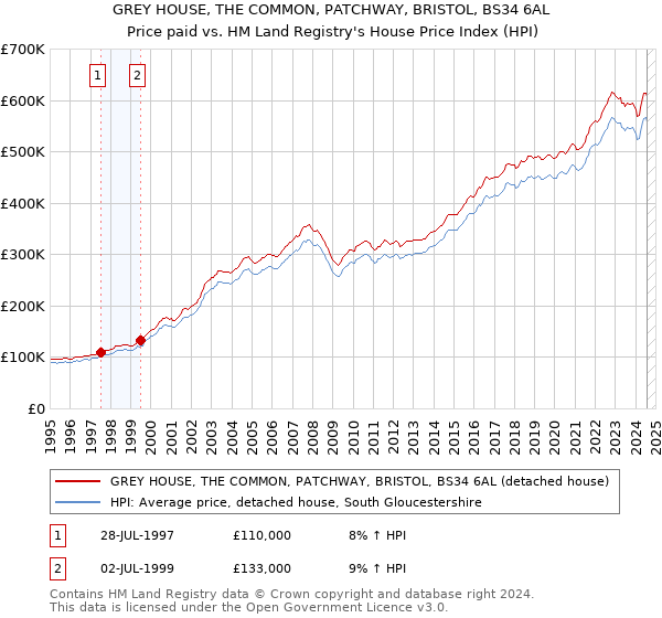 GREY HOUSE, THE COMMON, PATCHWAY, BRISTOL, BS34 6AL: Price paid vs HM Land Registry's House Price Index