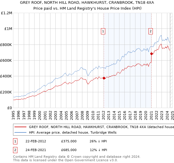 GREY ROOF, NORTH HILL ROAD, HAWKHURST, CRANBROOK, TN18 4XA: Price paid vs HM Land Registry's House Price Index