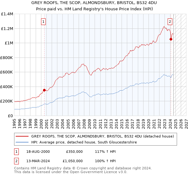 GREY ROOFS, THE SCOP, ALMONDSBURY, BRISTOL, BS32 4DU: Price paid vs HM Land Registry's House Price Index