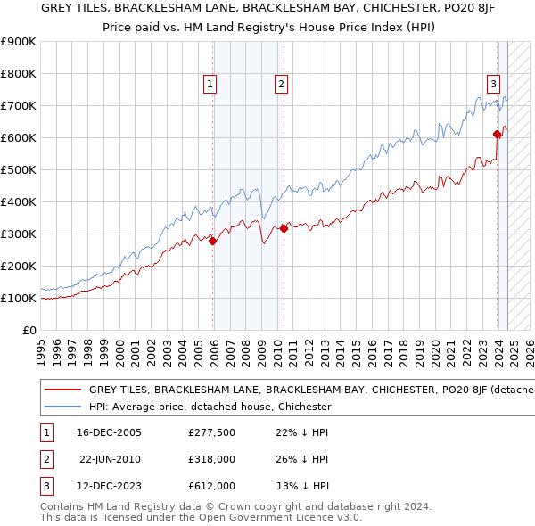 GREY TILES, BRACKLESHAM LANE, BRACKLESHAM BAY, CHICHESTER, PO20 8JF: Price paid vs HM Land Registry's House Price Index