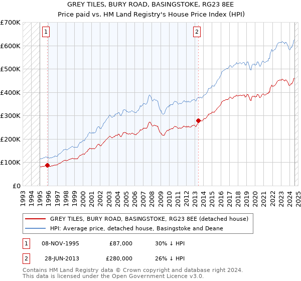 GREY TILES, BURY ROAD, BASINGSTOKE, RG23 8EE: Price paid vs HM Land Registry's House Price Index