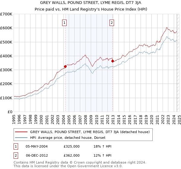 GREY WALLS, POUND STREET, LYME REGIS, DT7 3JA: Price paid vs HM Land Registry's House Price Index