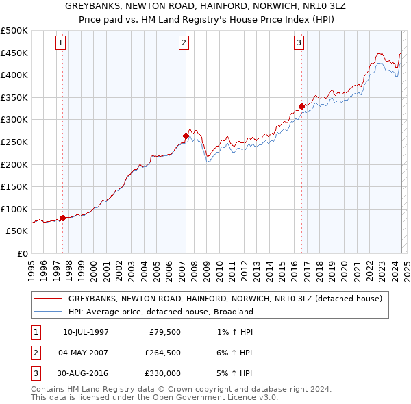 GREYBANKS, NEWTON ROAD, HAINFORD, NORWICH, NR10 3LZ: Price paid vs HM Land Registry's House Price Index