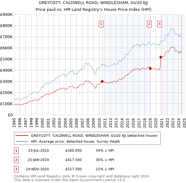 GREYCOTT, CALDWELL ROAD, WINDLESHAM, GU20 6JJ: Price paid vs HM Land Registry's House Price Index