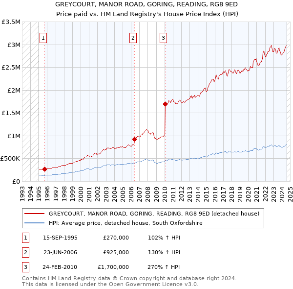 GREYCOURT, MANOR ROAD, GORING, READING, RG8 9ED: Price paid vs HM Land Registry's House Price Index