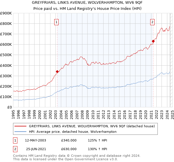 GREYFRIARS, LINKS AVENUE, WOLVERHAMPTON, WV6 9QF: Price paid vs HM Land Registry's House Price Index