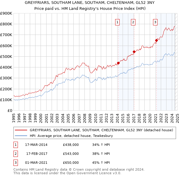 GREYFRIARS, SOUTHAM LANE, SOUTHAM, CHELTENHAM, GL52 3NY: Price paid vs HM Land Registry's House Price Index