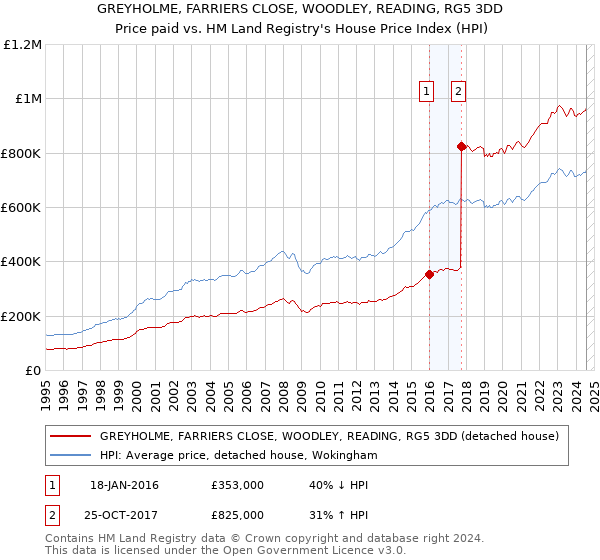 GREYHOLME, FARRIERS CLOSE, WOODLEY, READING, RG5 3DD: Price paid vs HM Land Registry's House Price Index