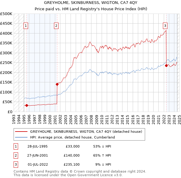 GREYHOLME, SKINBURNESS, WIGTON, CA7 4QY: Price paid vs HM Land Registry's House Price Index