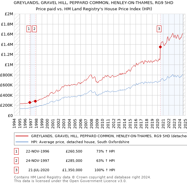 GREYLANDS, GRAVEL HILL, PEPPARD COMMON, HENLEY-ON-THAMES, RG9 5HD: Price paid vs HM Land Registry's House Price Index