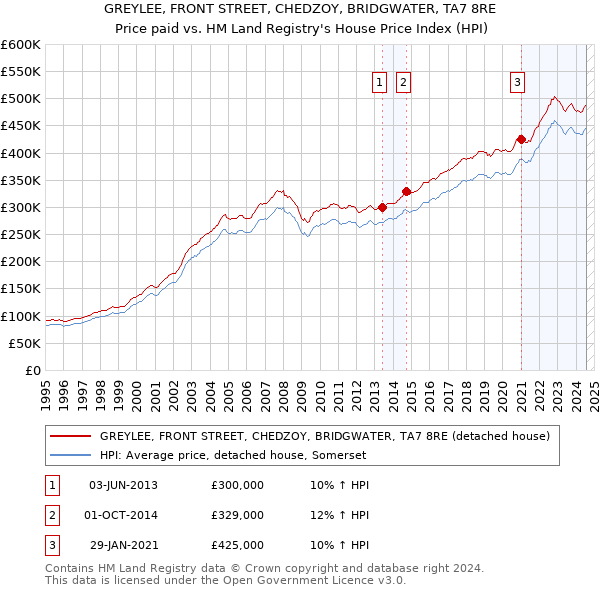 GREYLEE, FRONT STREET, CHEDZOY, BRIDGWATER, TA7 8RE: Price paid vs HM Land Registry's House Price Index