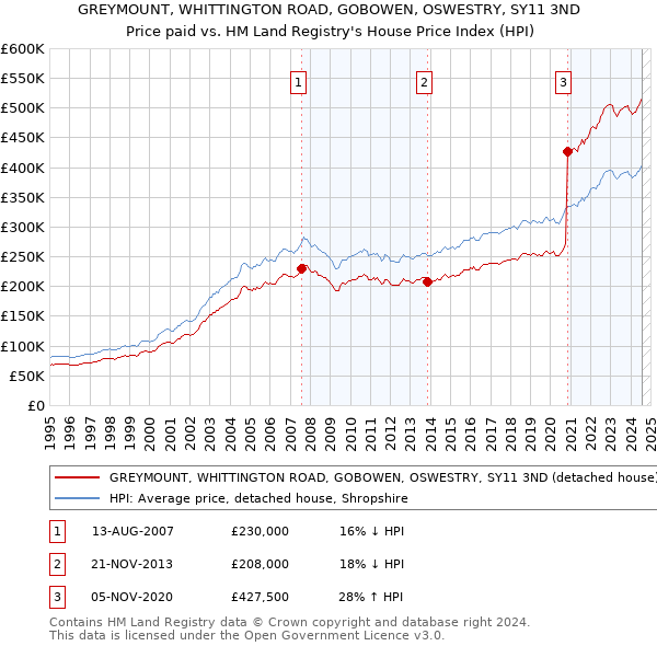 GREYMOUNT, WHITTINGTON ROAD, GOBOWEN, OSWESTRY, SY11 3ND: Price paid vs HM Land Registry's House Price Index