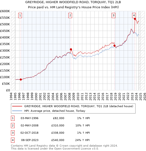 GREYRIDGE, HIGHER WOODFIELD ROAD, TORQUAY, TQ1 2LB: Price paid vs HM Land Registry's House Price Index