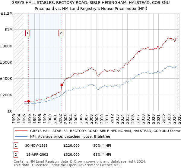 GREYS HALL STABLES, RECTORY ROAD, SIBLE HEDINGHAM, HALSTEAD, CO9 3NU: Price paid vs HM Land Registry's House Price Index