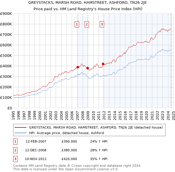 GREYSTACKS, MARSH ROAD, HAMSTREET, ASHFORD, TN26 2JE: Price paid vs HM Land Registry's House Price Index