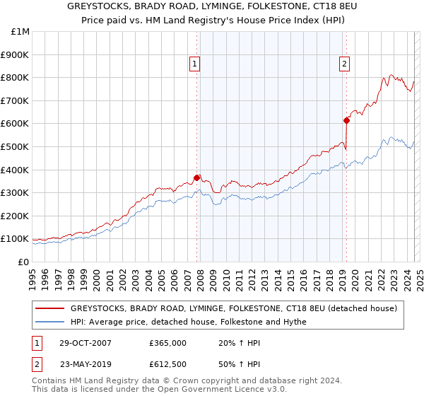 GREYSTOCKS, BRADY ROAD, LYMINGE, FOLKESTONE, CT18 8EU: Price paid vs HM Land Registry's House Price Index